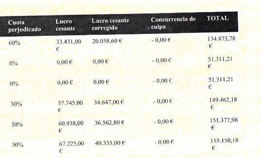 Discrepancia en cálculo del Lucro Cesante por fallecimiento de persona que deja viuda y 3 hijos de corta edad