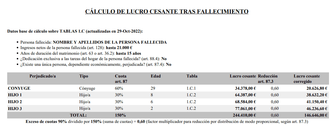 Discrepancia en cálculo del Lucro Cesante por fallecimiento de persona que deja viuda y 3 hijos de corta edad